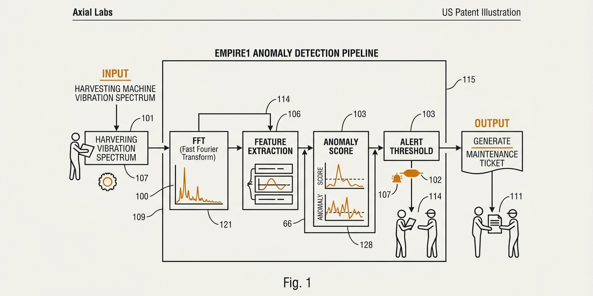 EMPIRE1 anomaly detection pipeline diagram: vibration spectrum analysis, Cp decay curves, and alert thresholds per node type