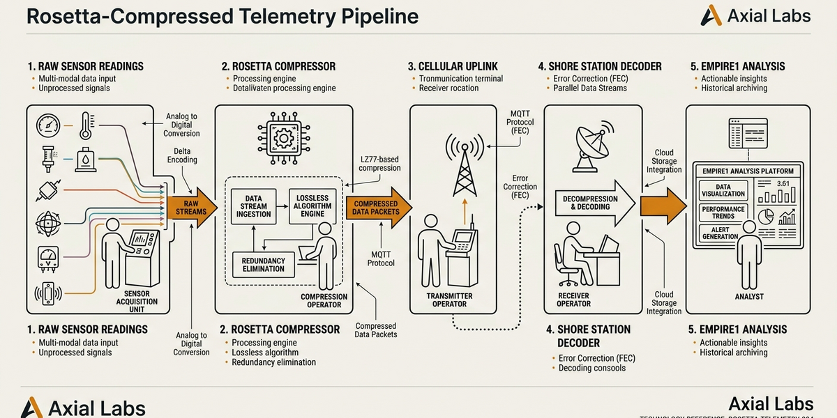 Telemetry flow diagram showing Rosetta-compressed data from fleet nodes through subsea bus to shore station and CommandCC