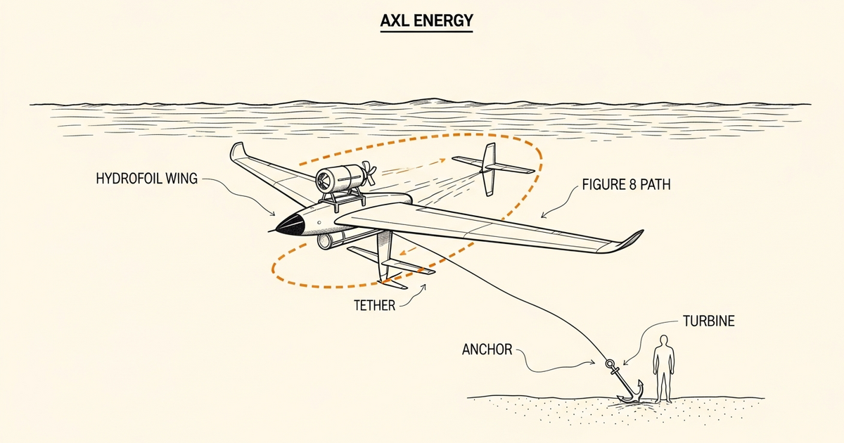 Hydrofoil kite tracing a figure-eight path on a tether, patent-style trajectory diagram